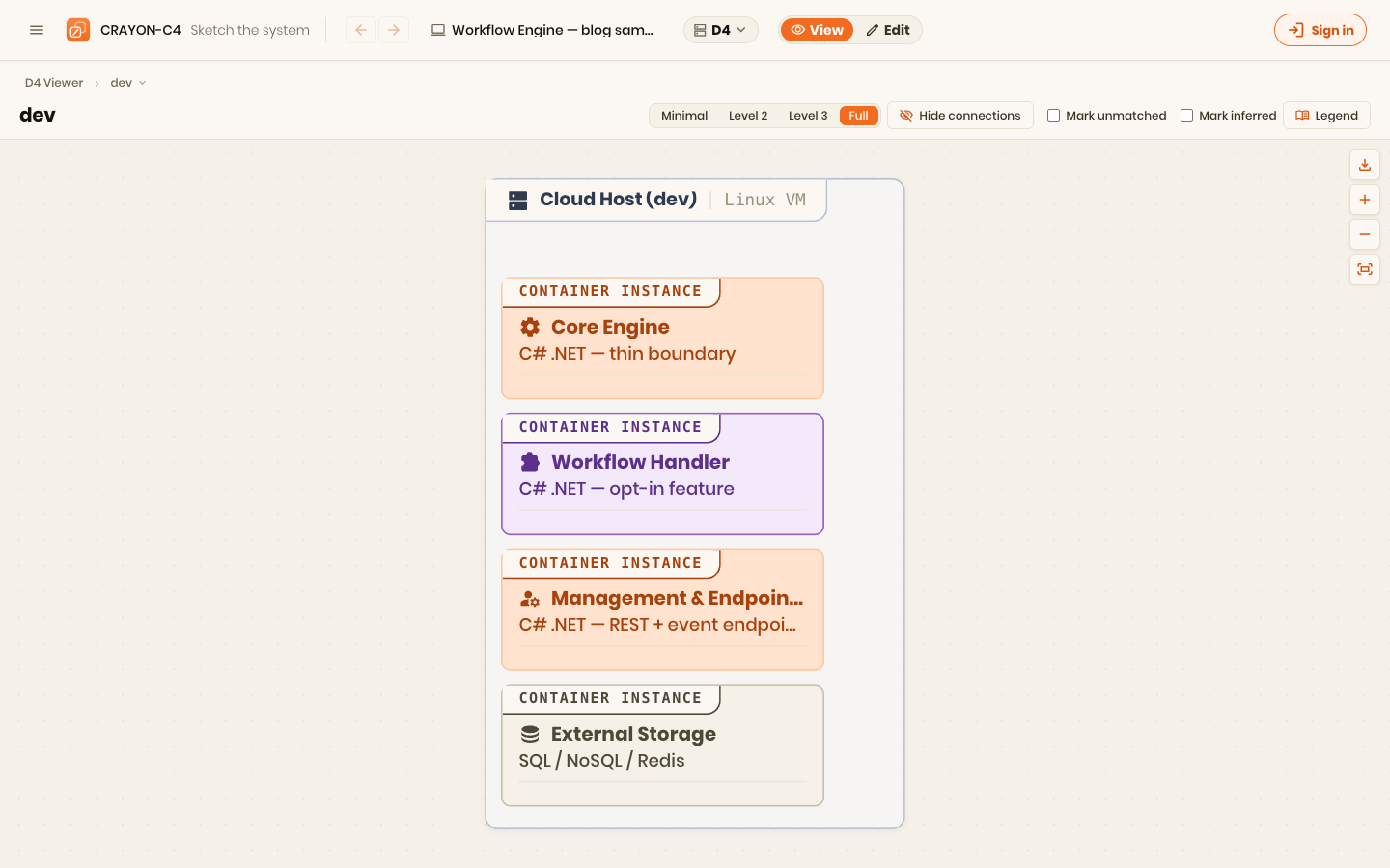 Dev: all three containers and External Storage sharing one host — the differences a deployment view exists to record