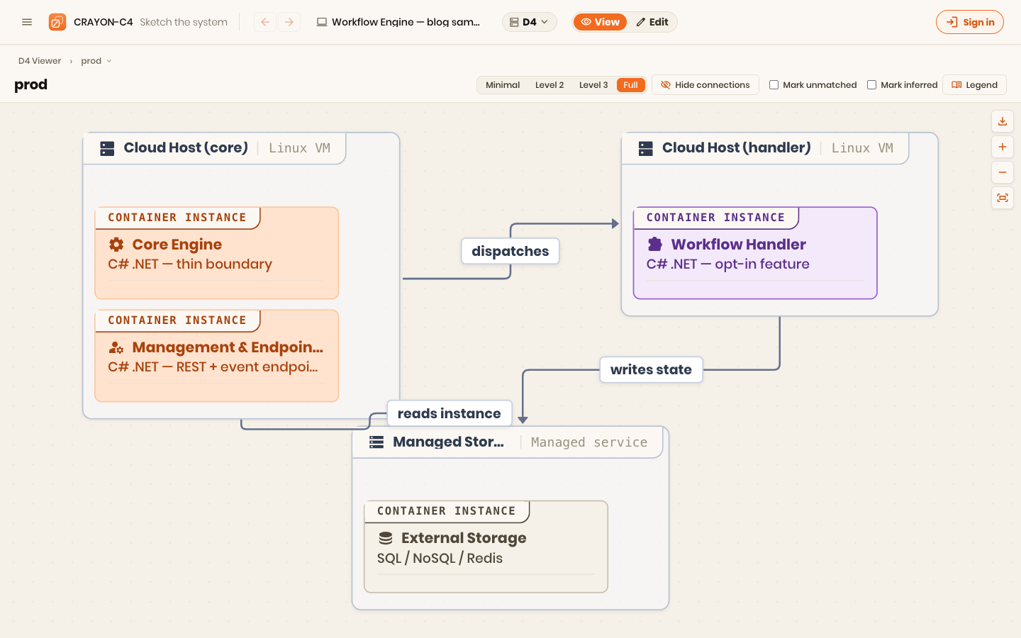 A deployment diagram: the same containers, placed on infrastructure — the "where" a structure diagram deliberately leaves out