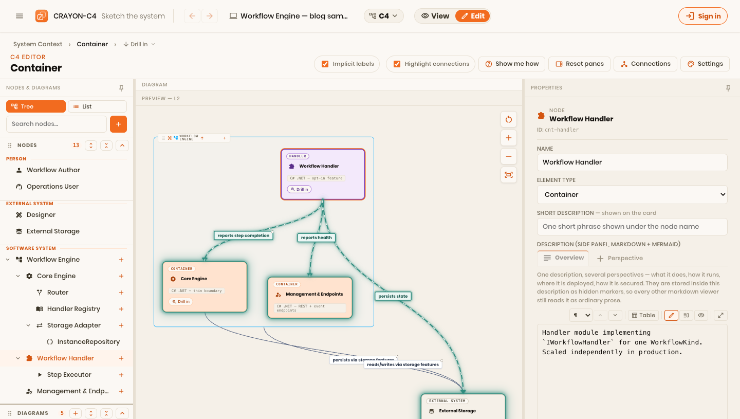 The C4 editor: Workflow Handler's structural facts on top, the human-written description below